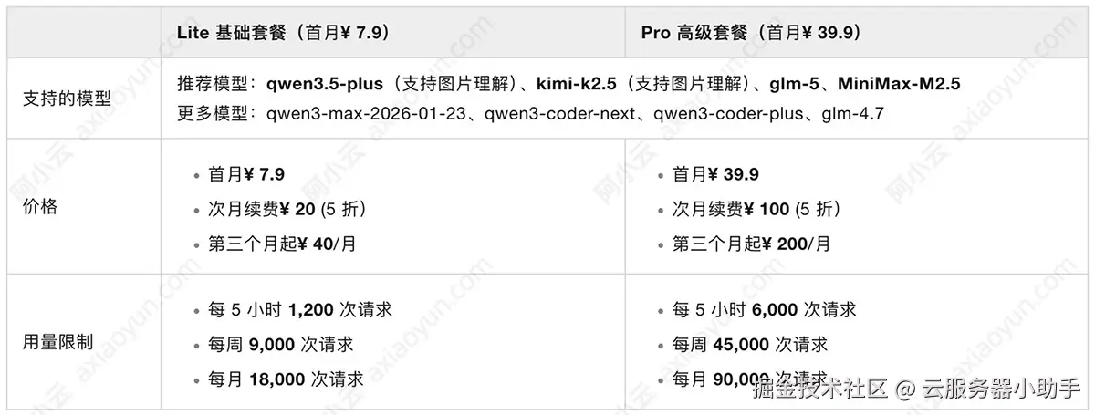 阿里云Coding Plan版本Lite和Pro使用限制