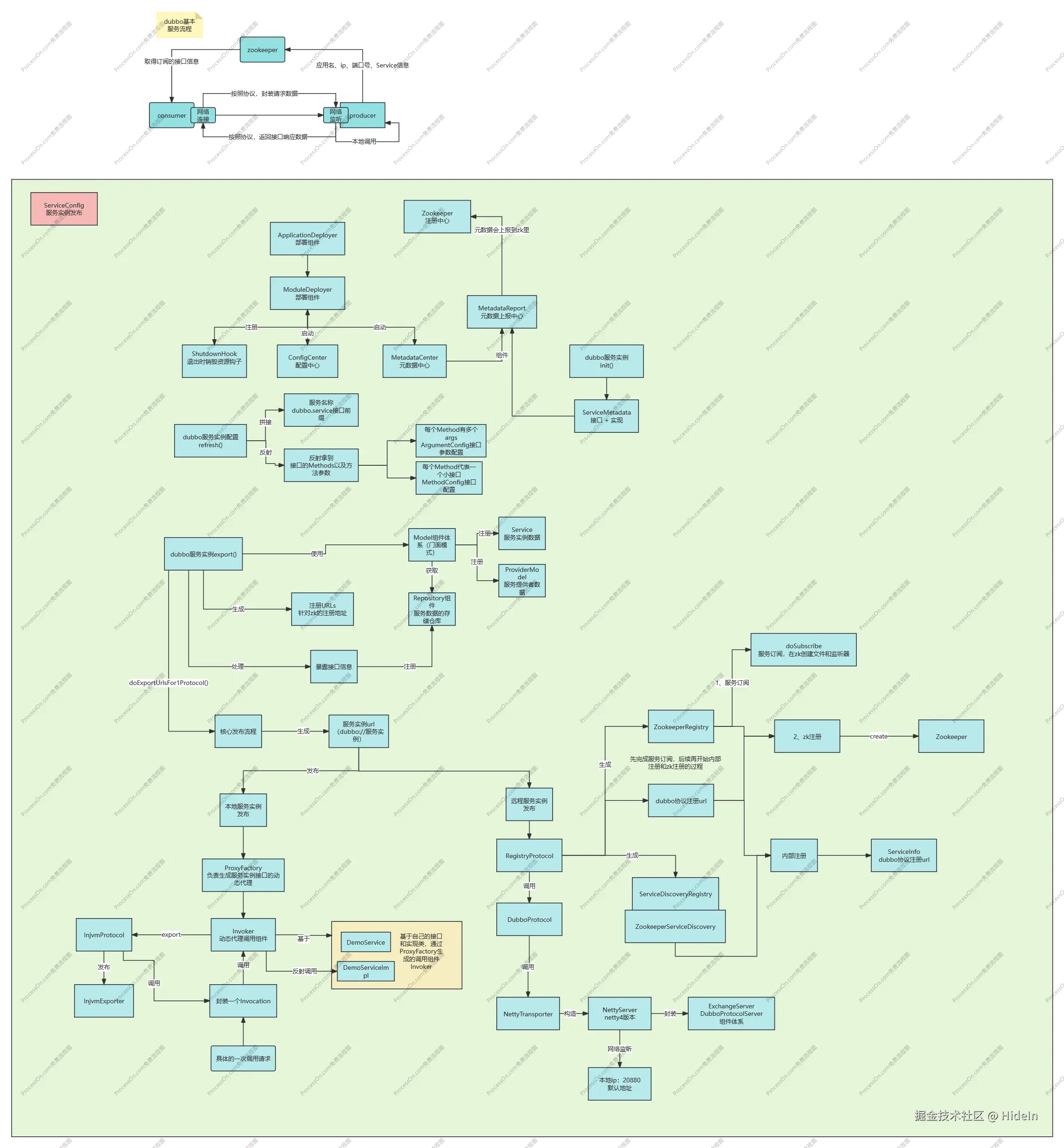 dubbo相关.png