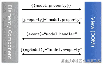 使用 ngModel 进行双向绑定