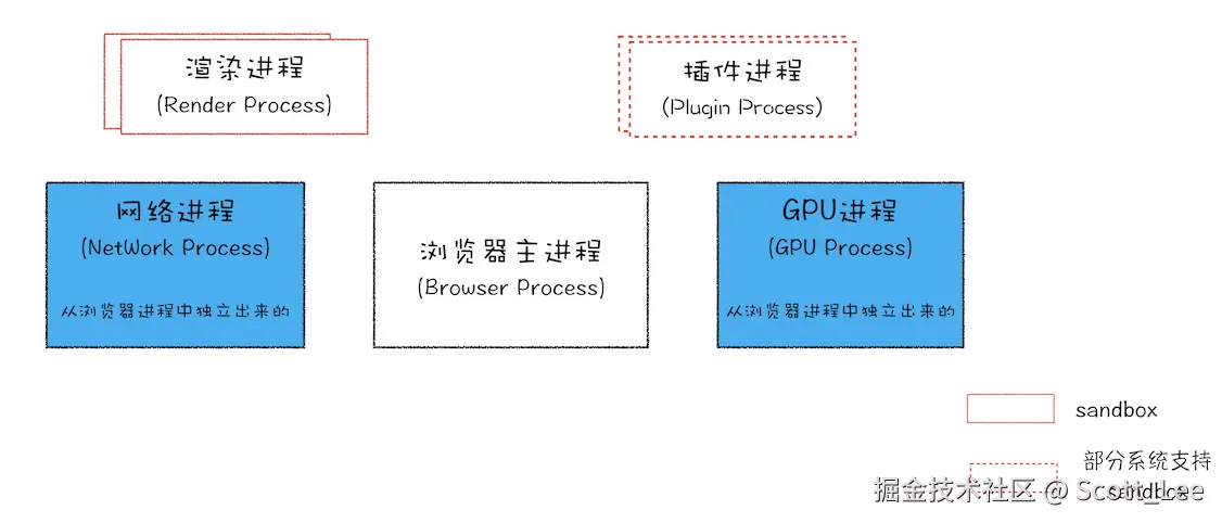目前的多进程结构.png