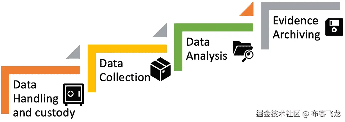 图 16.4 – 数字取证过程