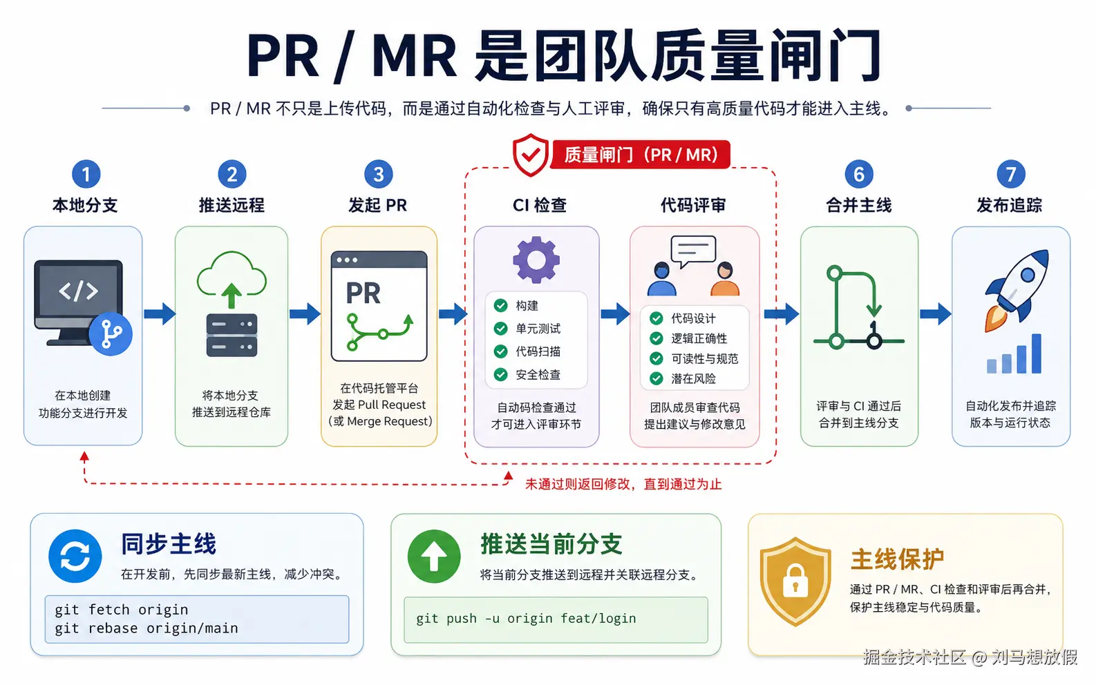 图 09：PR / MR 是团队质量闸门