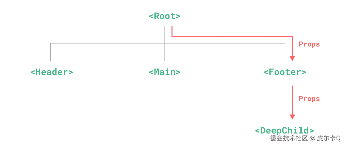 图3-6 Prop逐级透传的过程图示