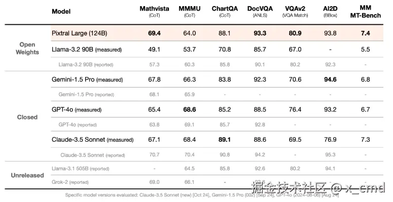 pixtral_large_benchmark.png