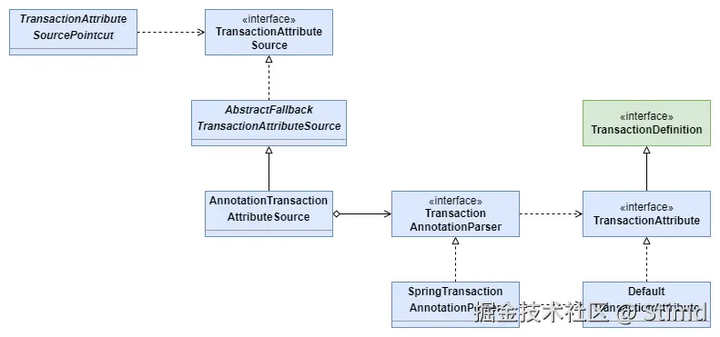 5.2 事务切点类图.png