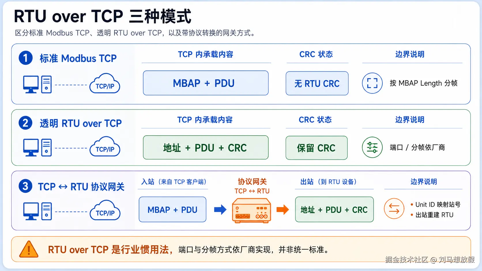 RTU over TCP、Modbus TCP 与网关转换对比