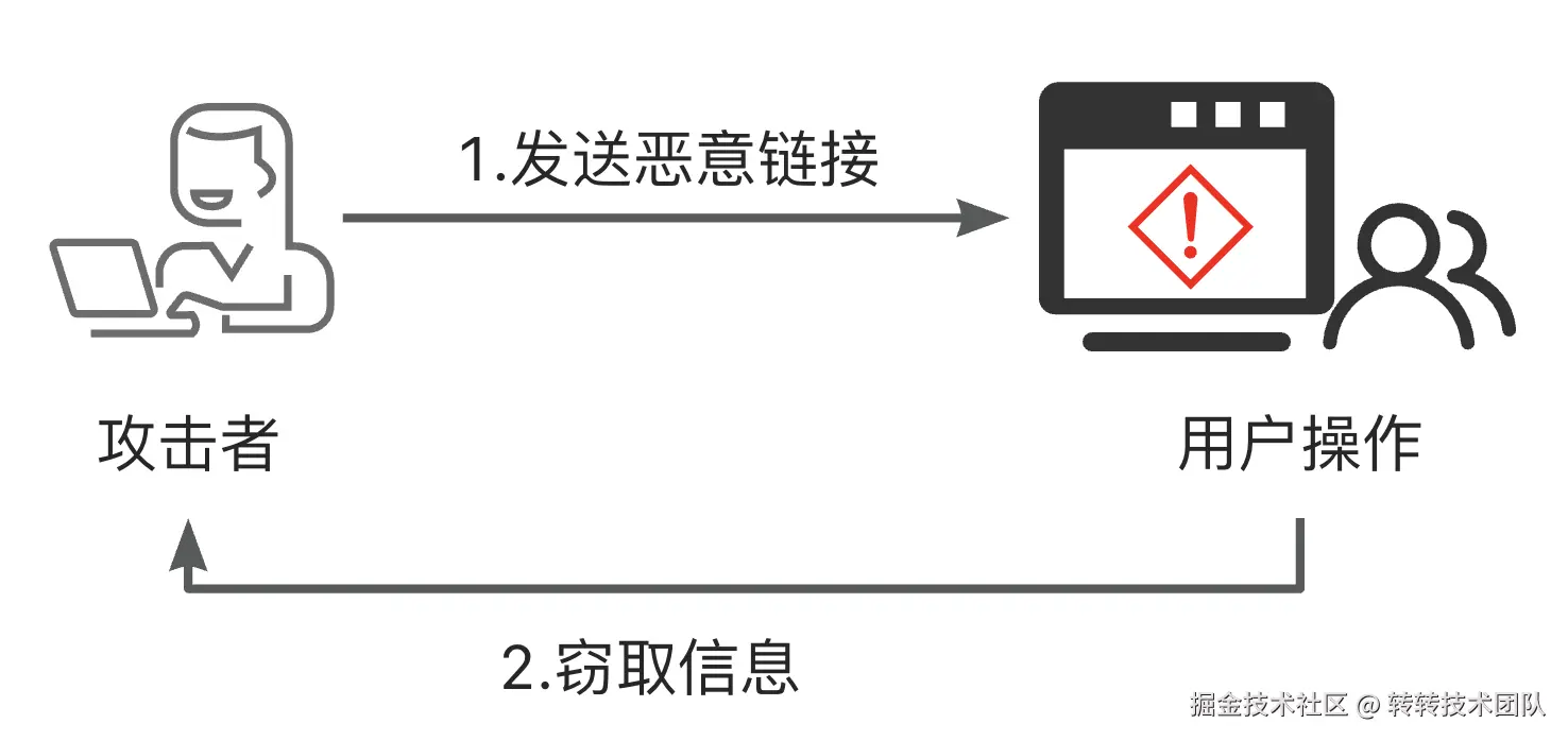 DOM型XSS攻击流程