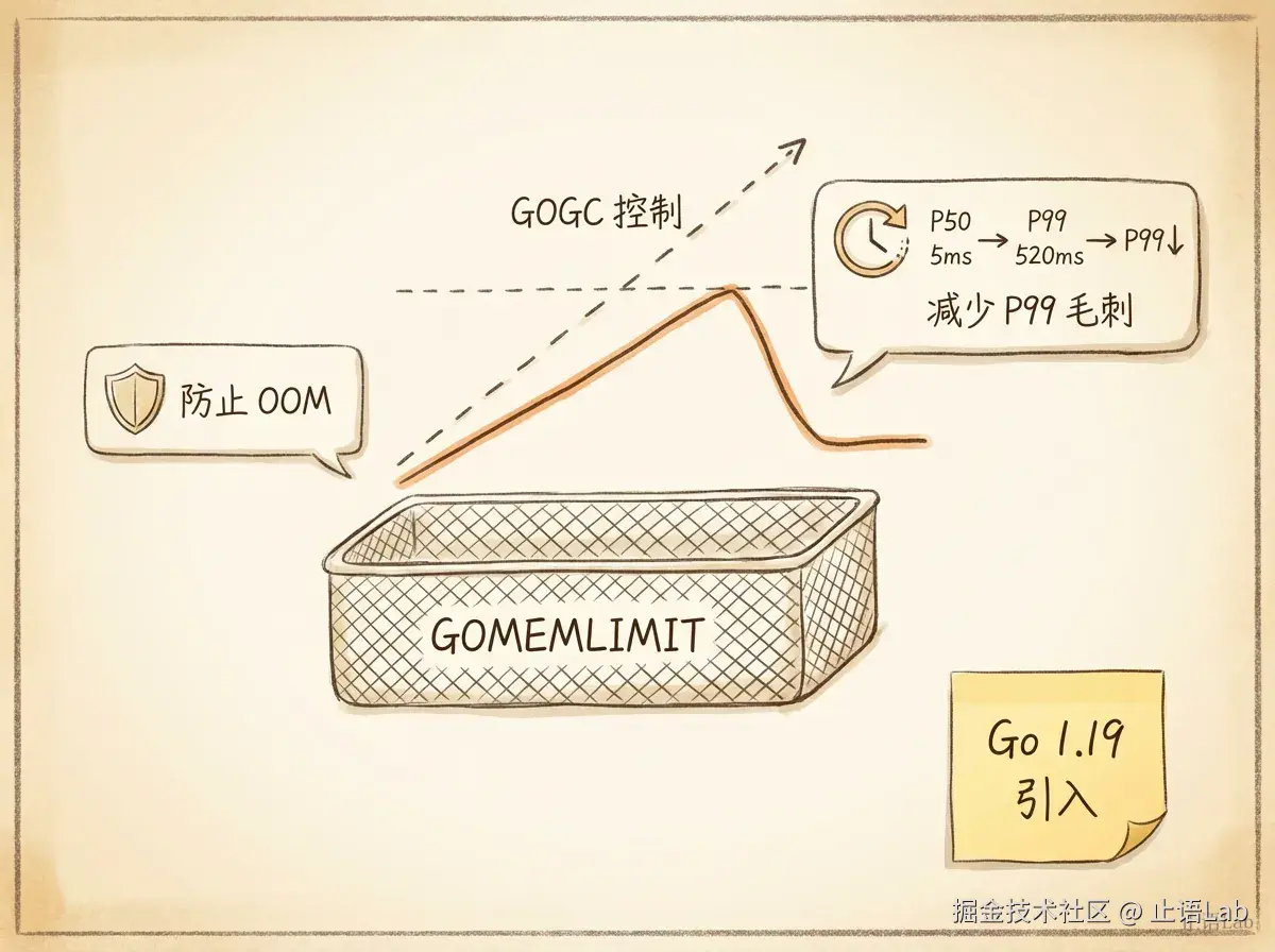 GOMEMLIMIT 安全网