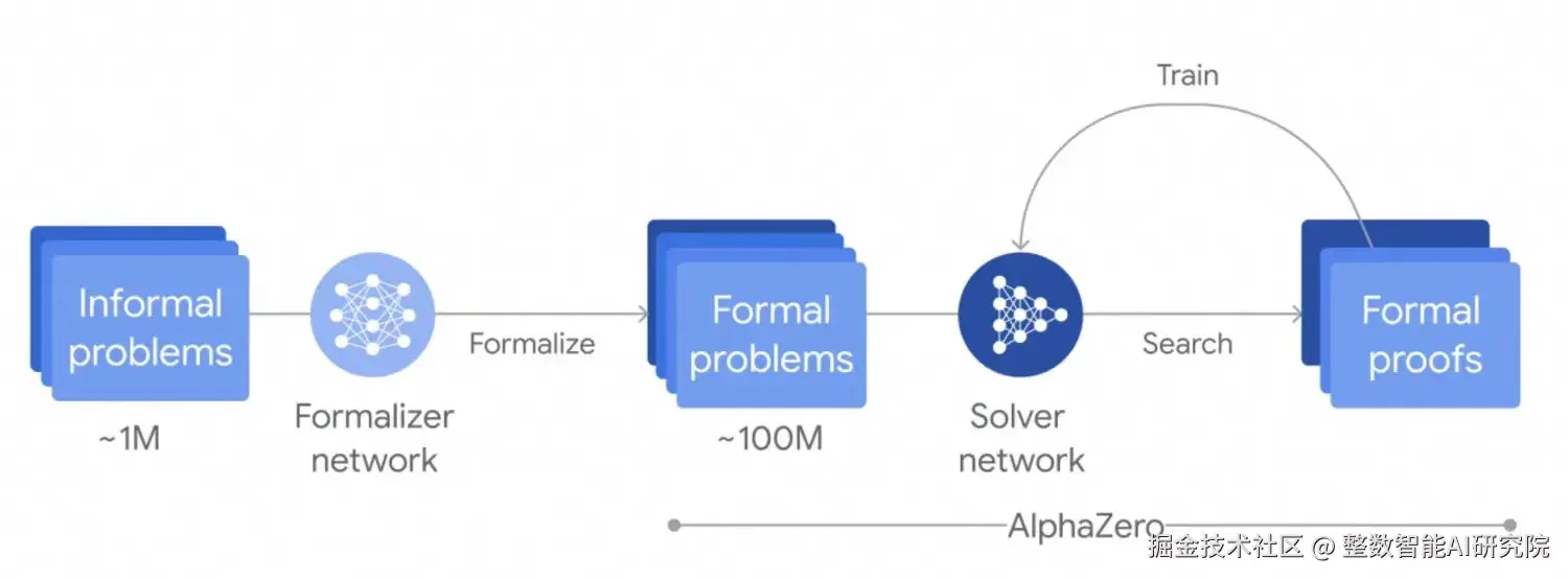 AlphaProof 强化学习训练循环流程图
