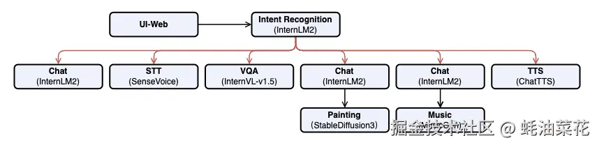 LazyLLM-multimodal-bot