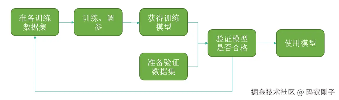 ML.NET 快速入门与实践教程：机器学习框架