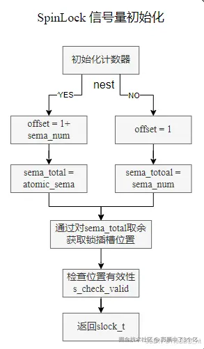 图2   Spin Lock 信号量初始化流程 