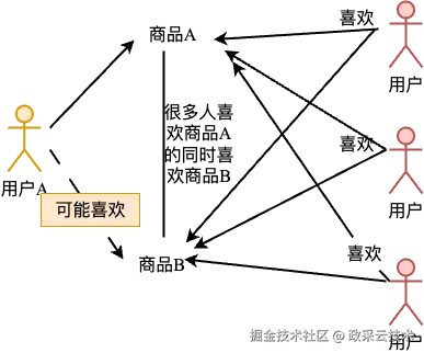 物品推荐