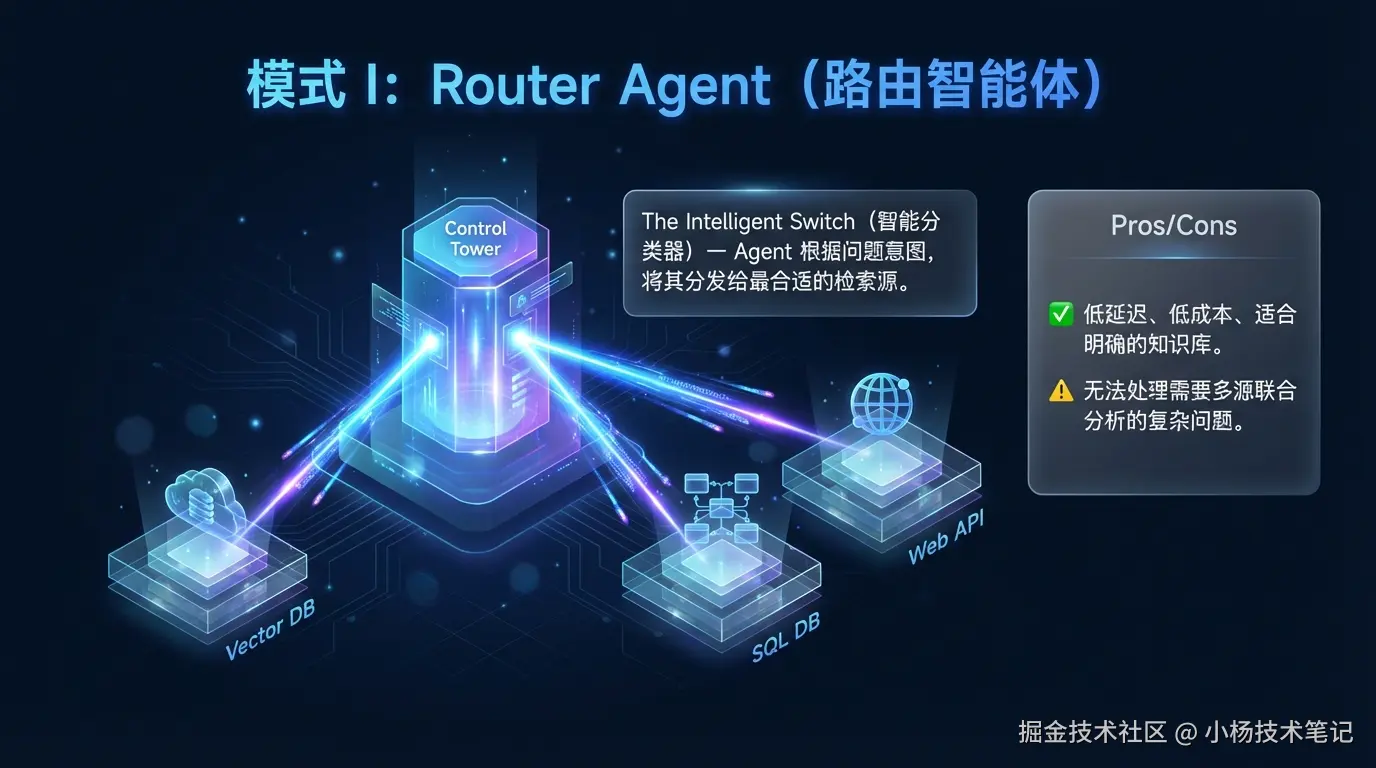 Router Agent（路由智能体）