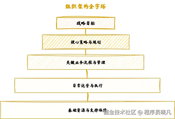 金字塔图