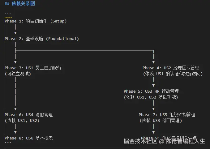 Spec-kit-task依赖2.png
