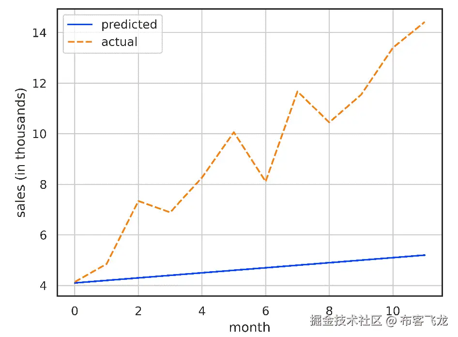图 1.4 – 显示 m = 0.1 和 c = 4 的线性模型预测的图表