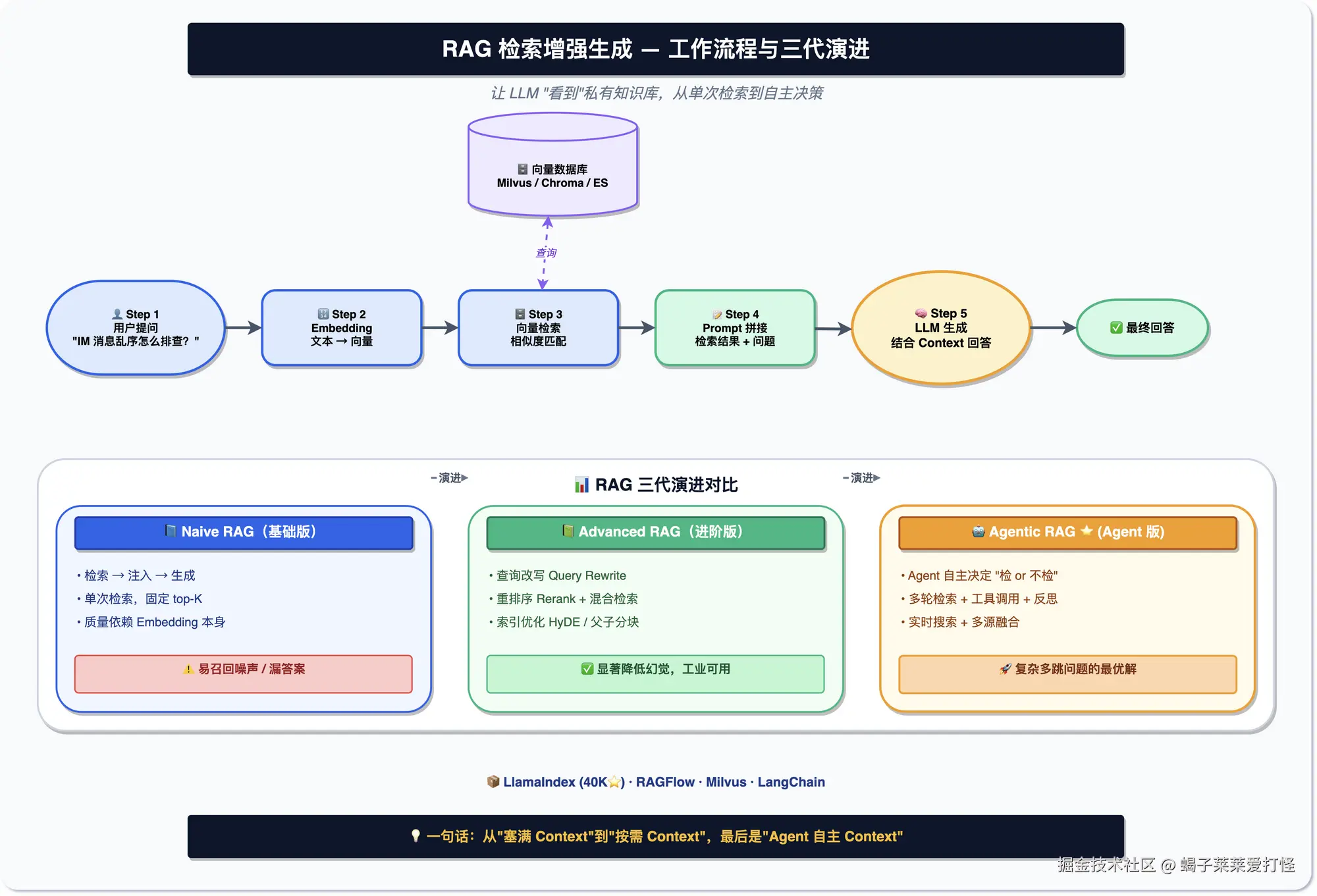 RAG 工作流程图