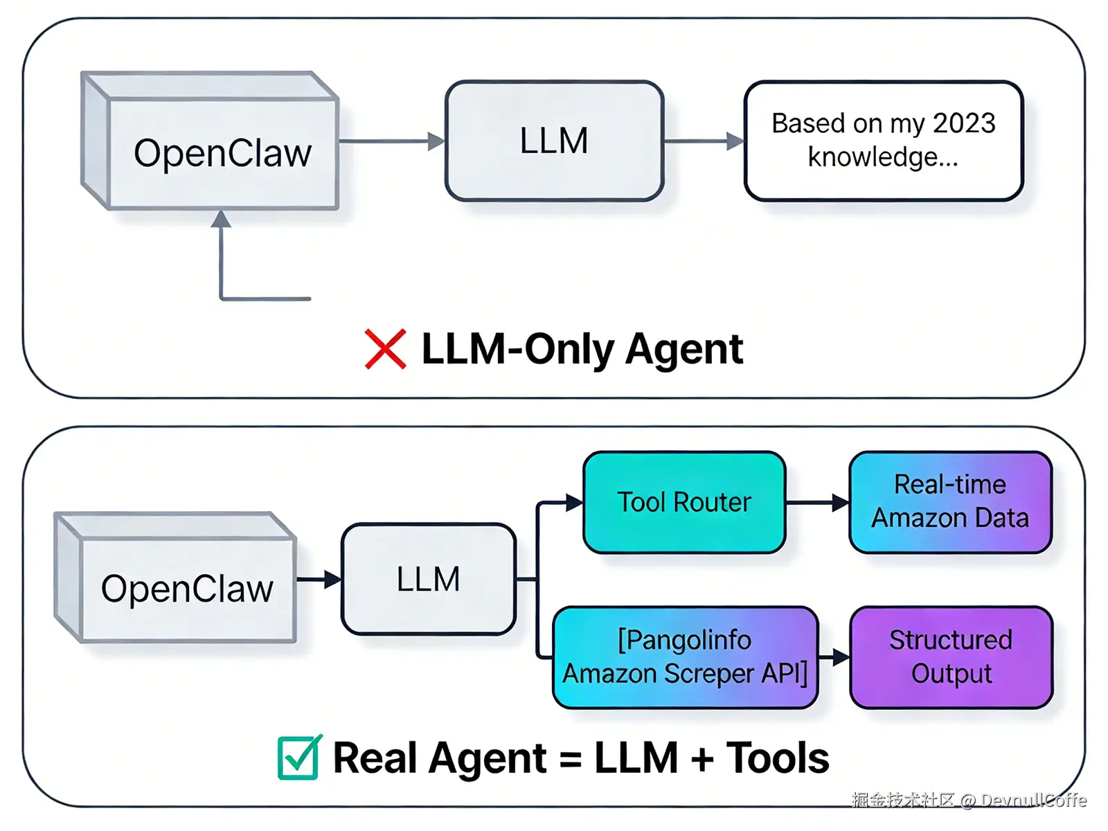 真正的 Agent 公式：LLM（大脑）+ Pangolinfo API（手脚）.png