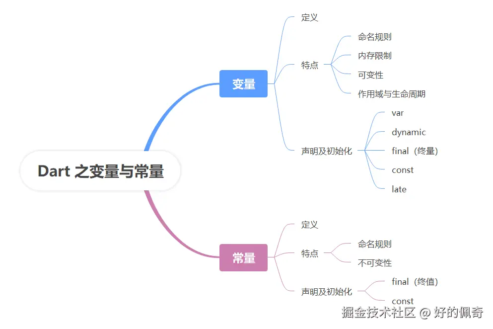 Dart之变量与常量.png