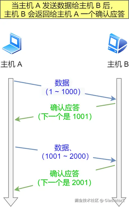 正常的数据传输