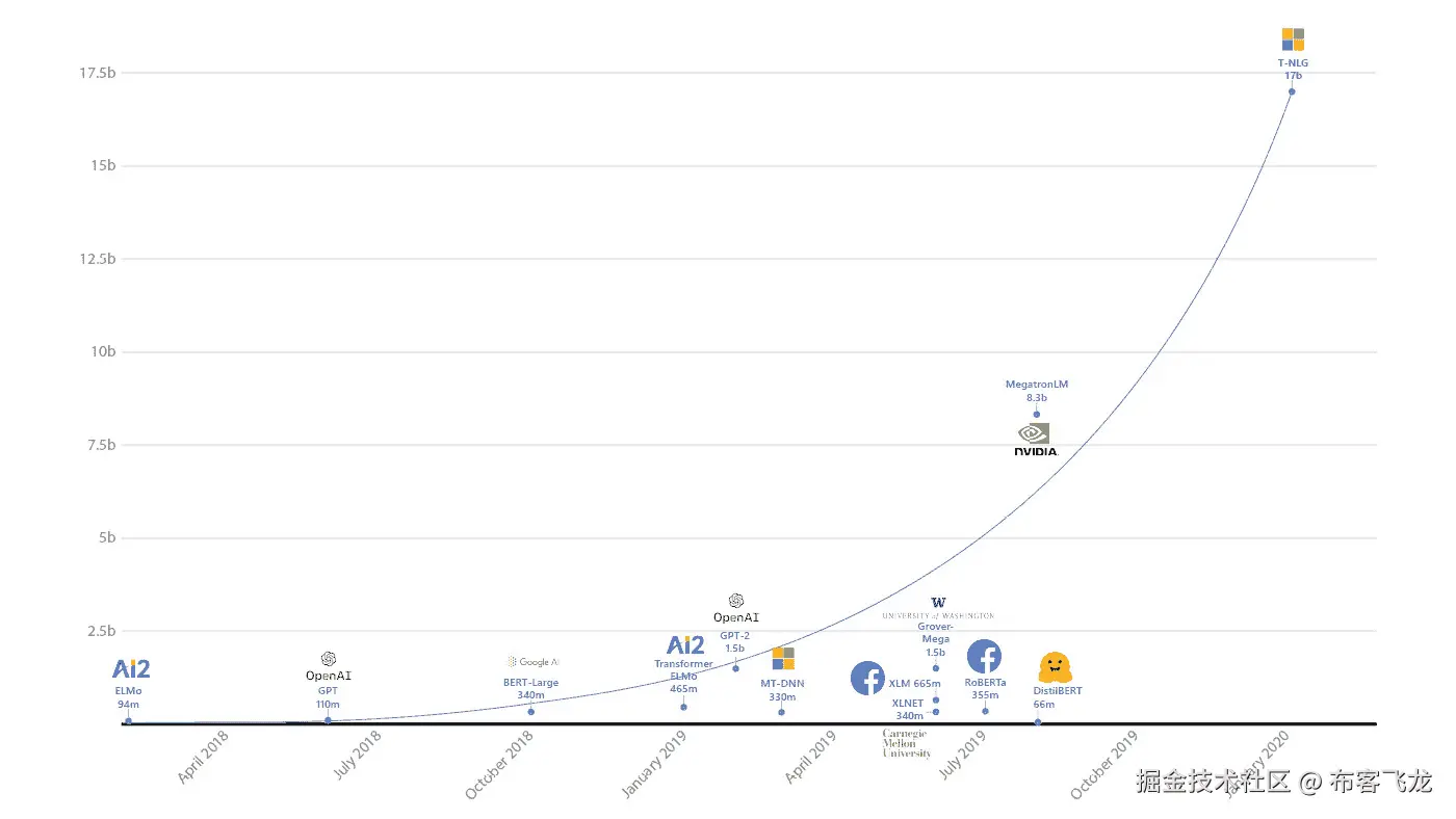 图 18.2 – 最大的 NLP 模型规模的增长。纵轴是参数的数量。图像修改自 Rosset, 2020