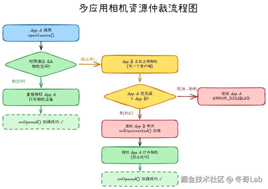 02-02-multi-app-arbitration.png