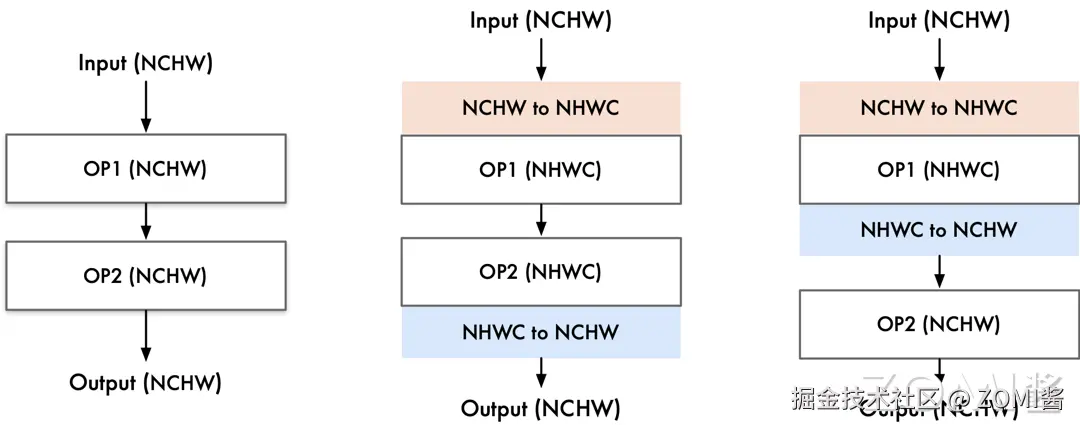 复杂数据转换节点示意图