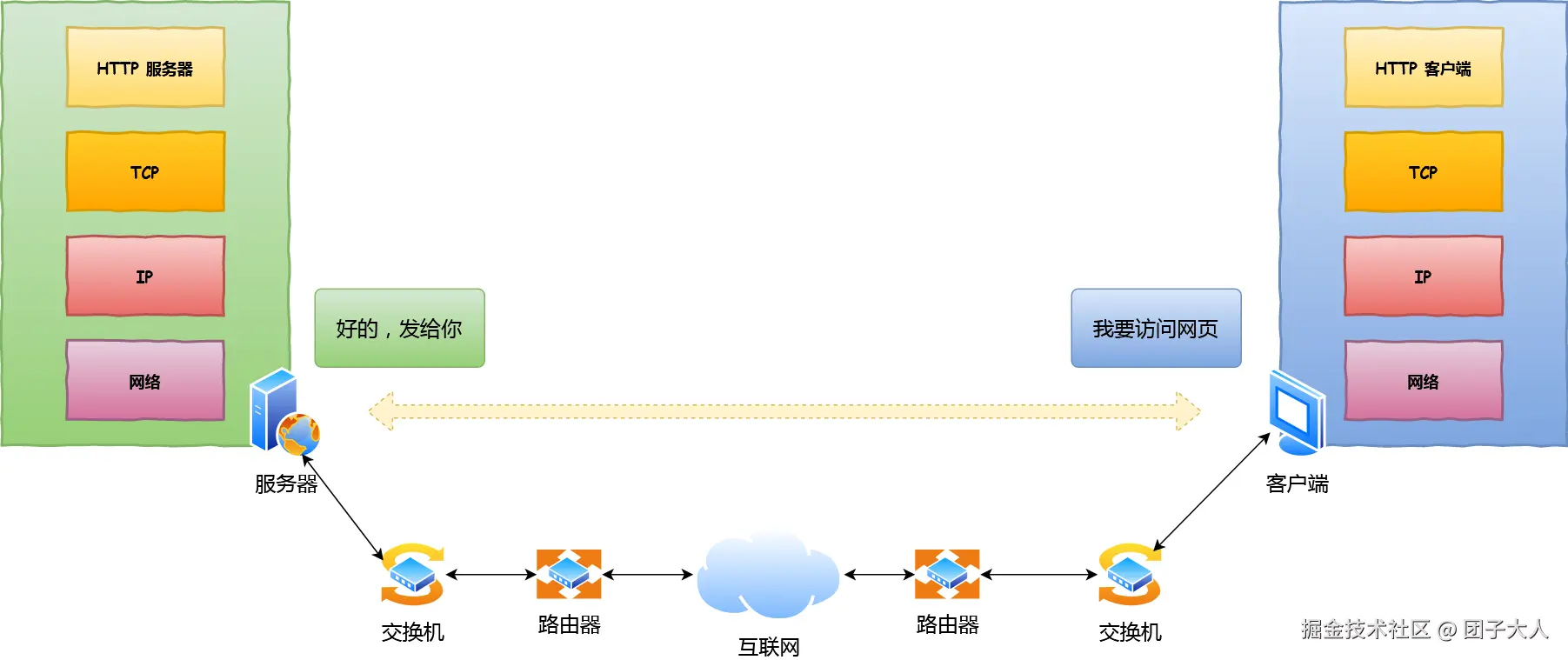 简单的网络模型