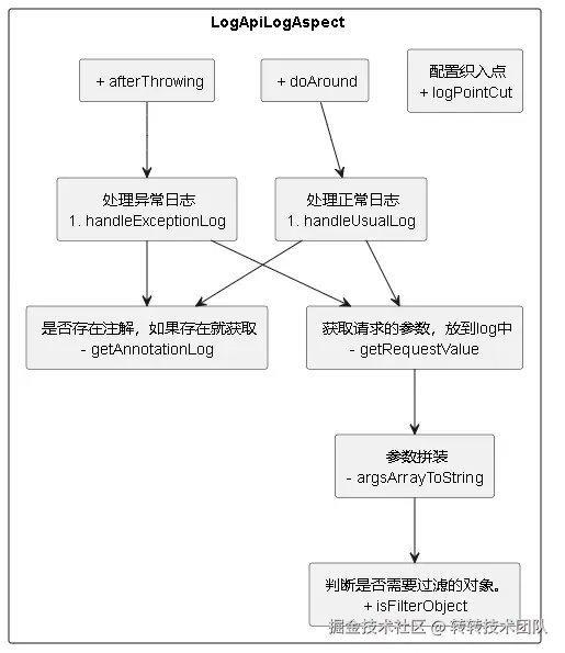 Aspect结构图
