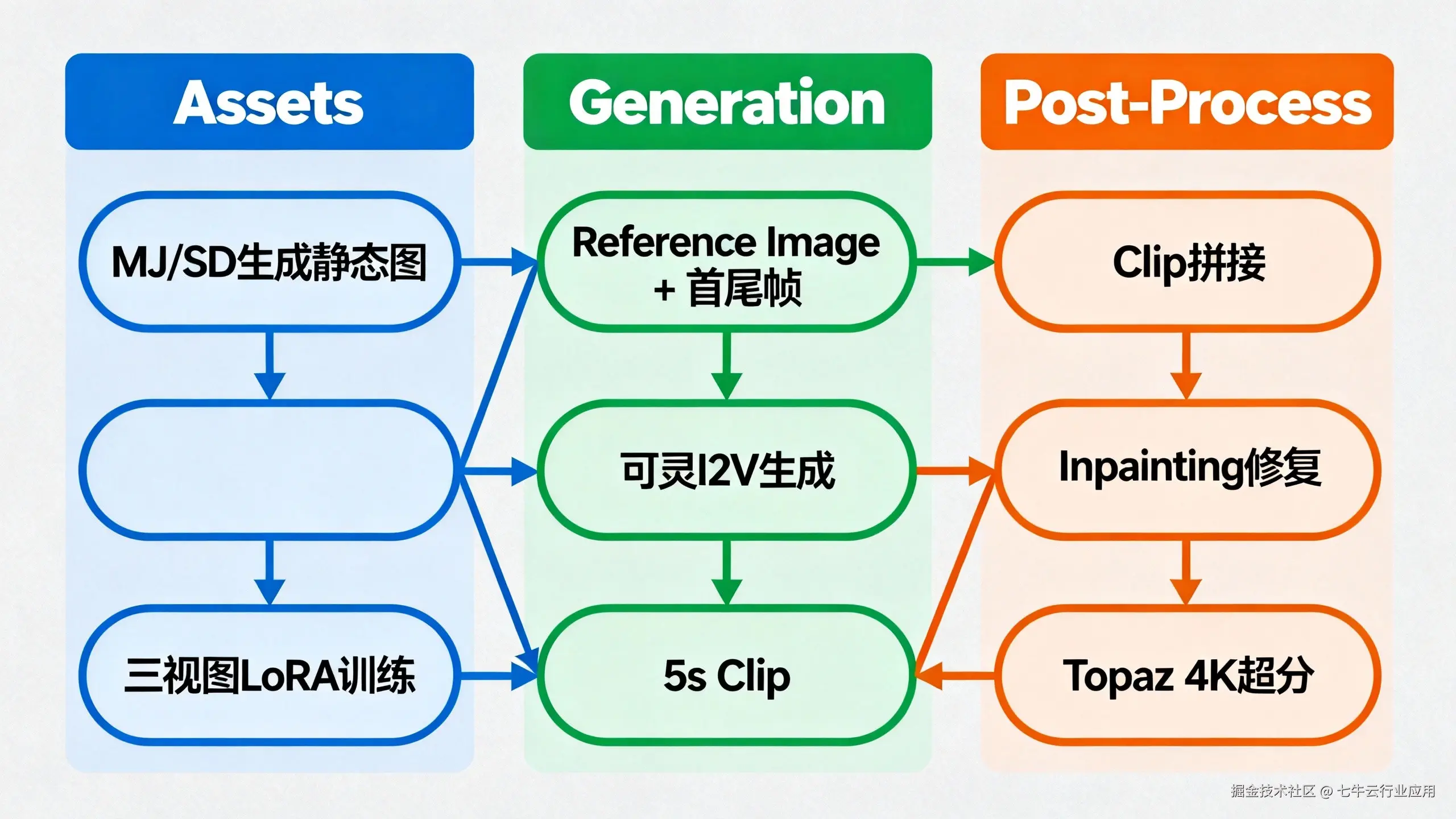 Pipeline 架构拓扑图