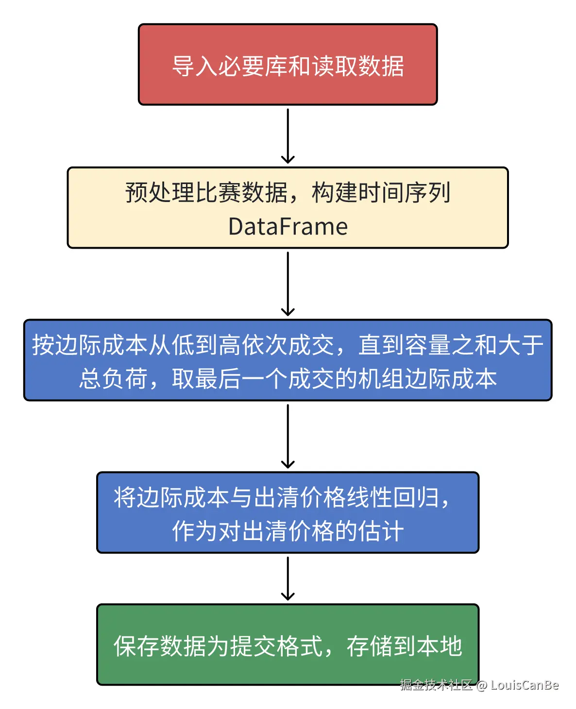 图由DataWhale开源教程贡献者绘制