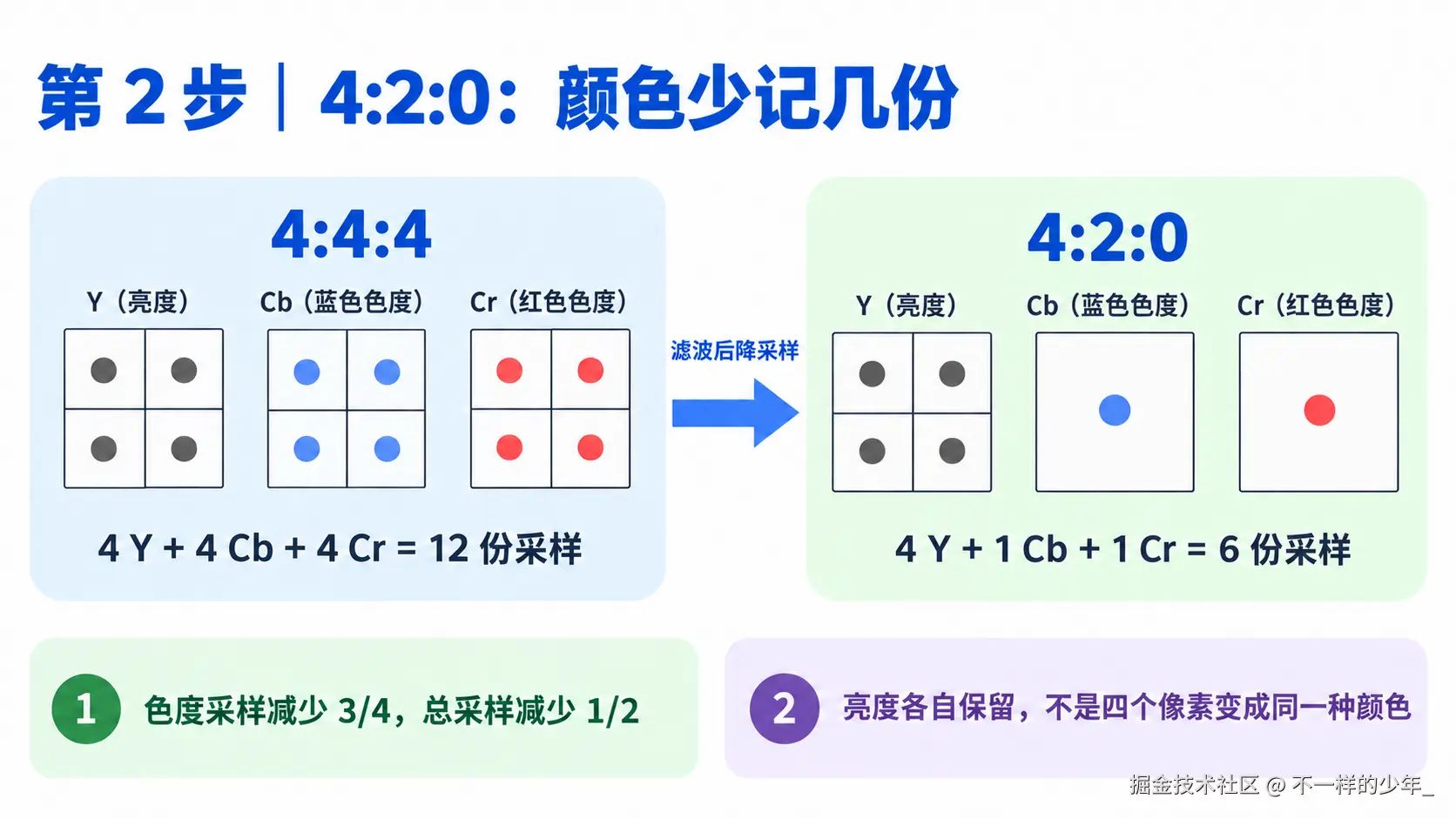 4:2:0 保留四个亮度采样，色度各降为一个采样