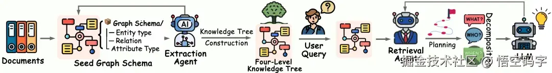 Youtu-GraphRAG框架架构图