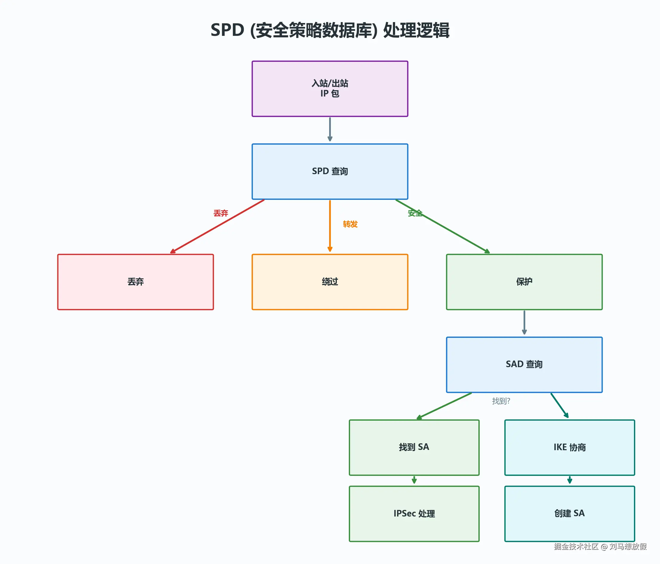 SPD 处理逻辑