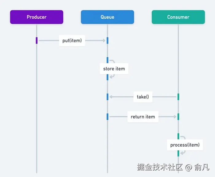 Java 中的生产者-消费者模式：流水线生产