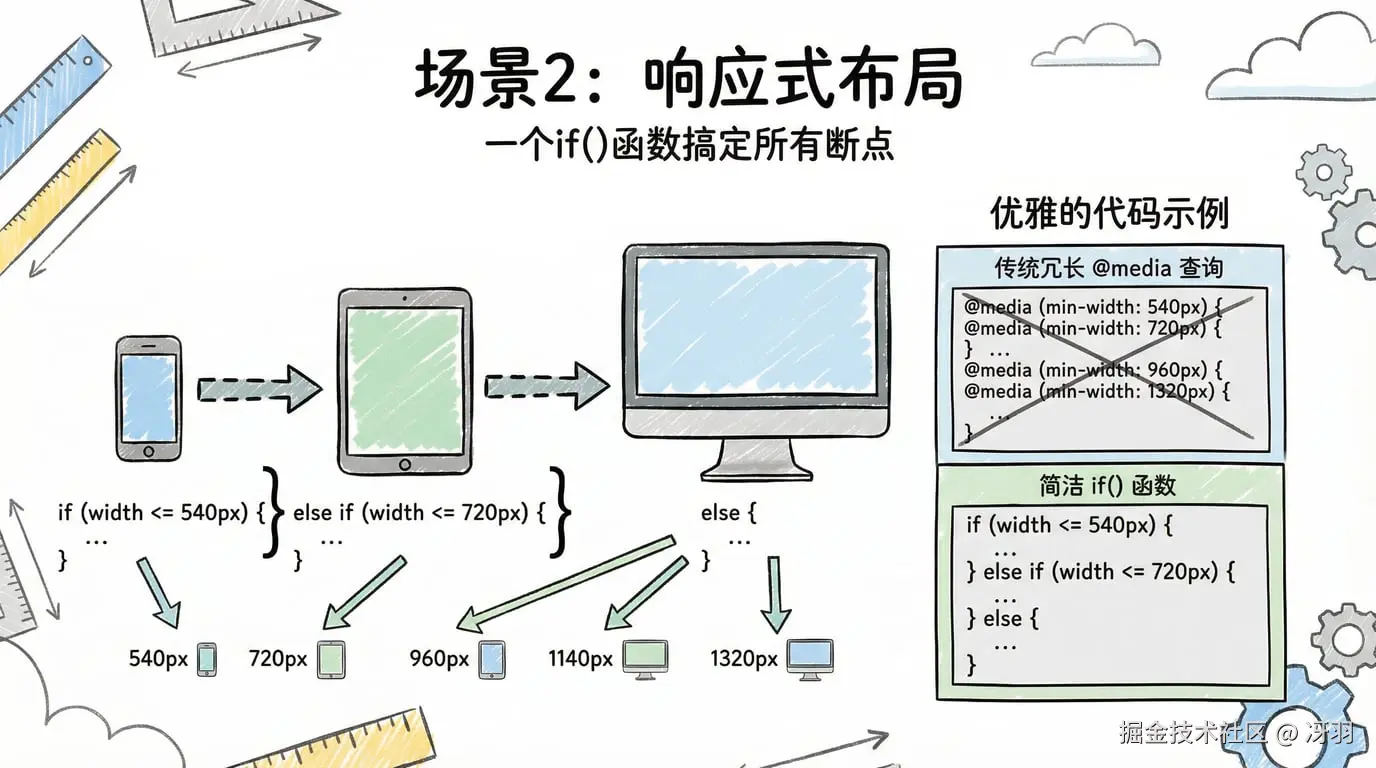 场景二：响应式布局