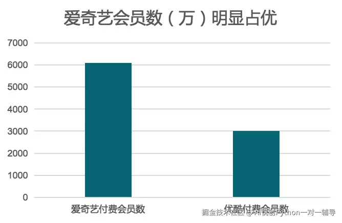（数据来源为 Google，不是真实数据，仅举例）