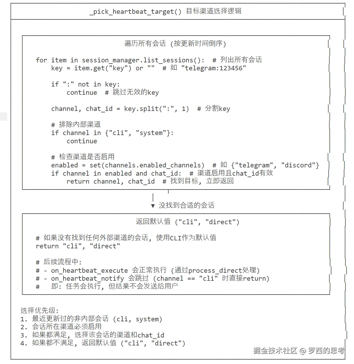 HeartbeatService 目标渠道选择逻辑图