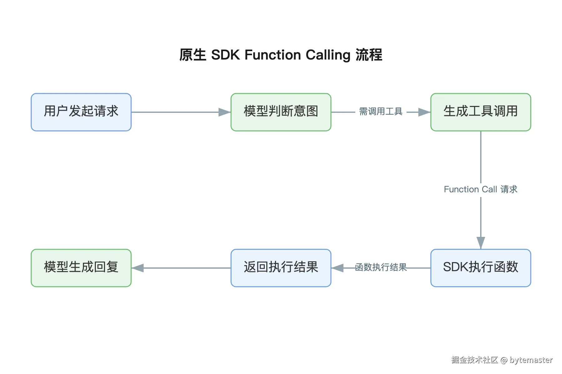 03-我们来看一段用原生 SDK 发起 Function Call.png