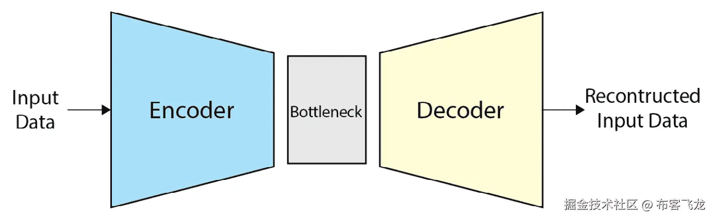 图 5.1 – 自编码器概念