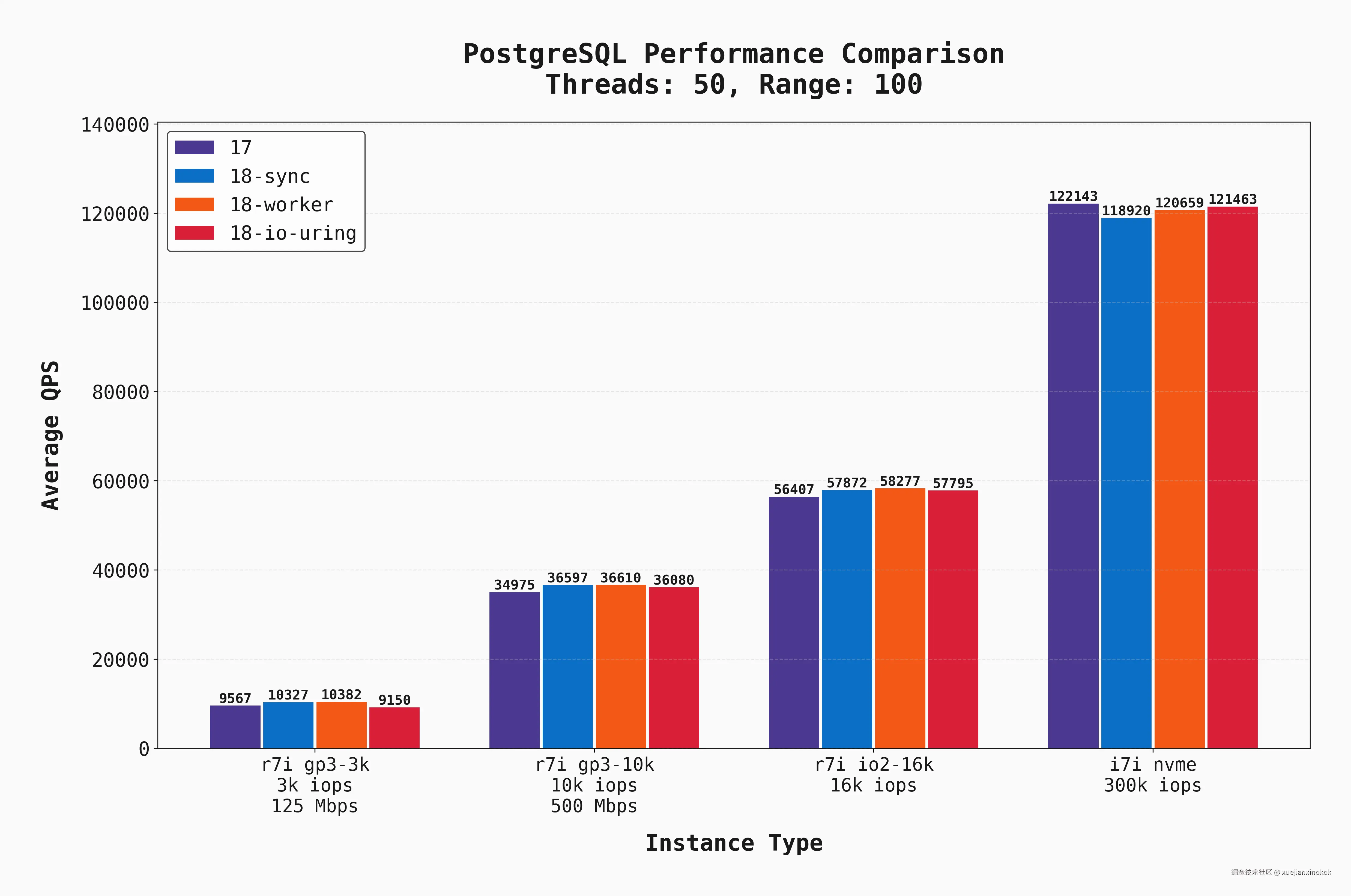 QPS benchmark results on 50 connections and scan=100