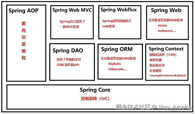 spirng8大模块.png