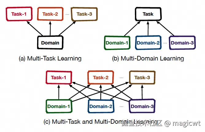 图2 单独的多任务学习或多场景学习，以及两者同时发生的多任务和多场景学习