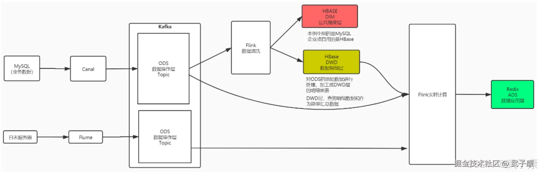 实施架构逻辑架构