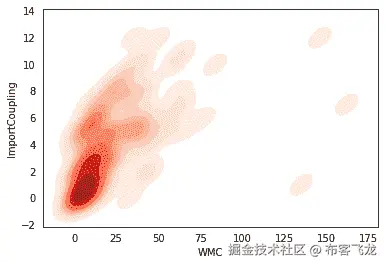 图 6.6 – 带有颜色图的密度图