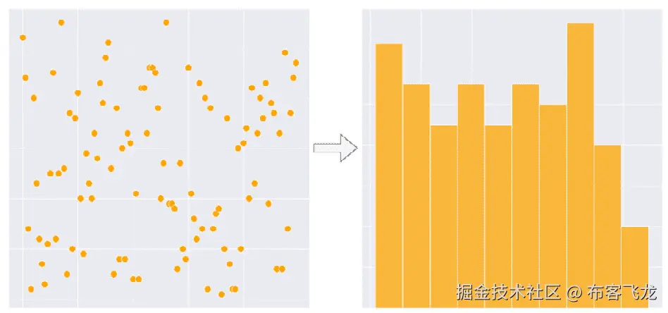 图 3.1 – 从连续特征创建特征直方图允许使用箱边界值来计算决策节点的分割，而不是必须对每个数据点进行采样，这显著降低了算法的复杂性，因为#bins << #data