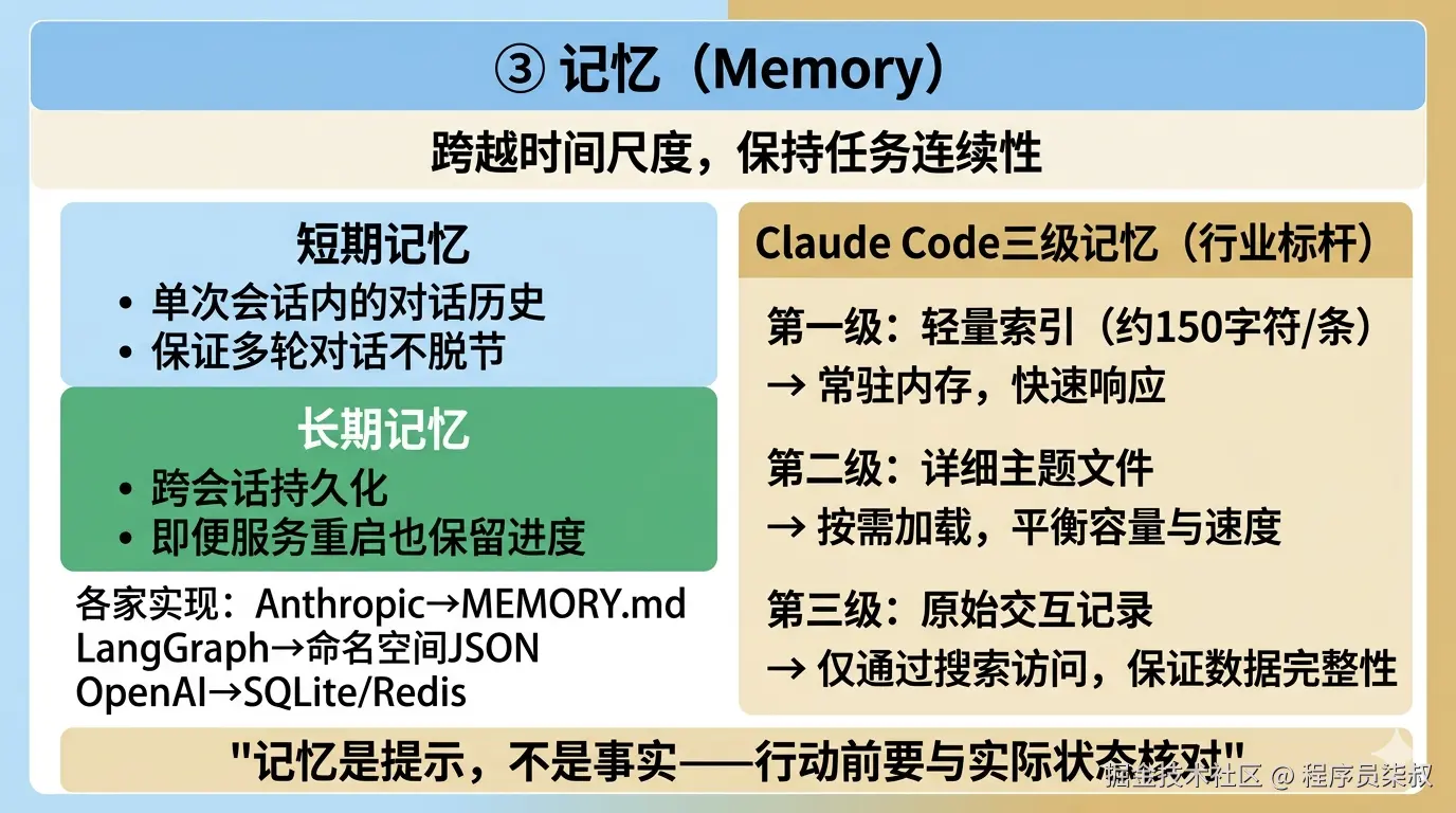 记忆模块：短期/长期两层+Claude Code三级存储标杆设计