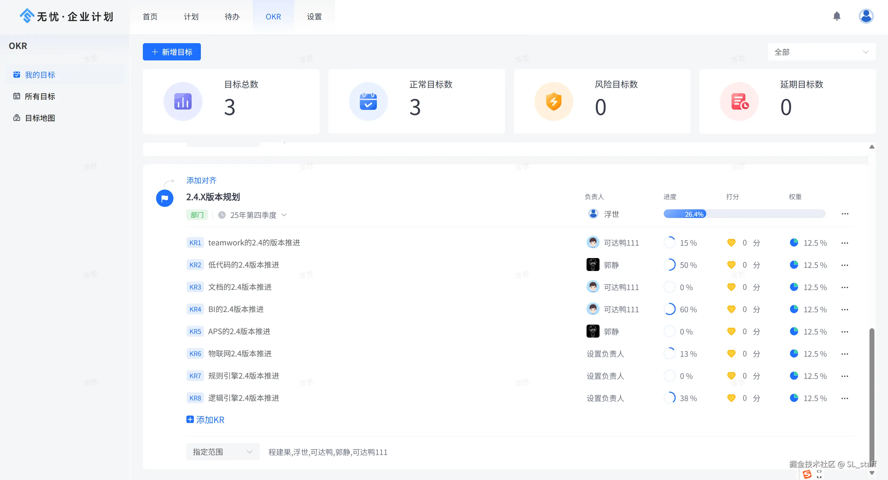 Teamwork软件OKR管理界面，显示目标总数3个，正常目标数3个，风险和延期目标数均为0。列表展示2.4.X版本规划的多个KR任务，包含负责人、进度、打分和权重信息。