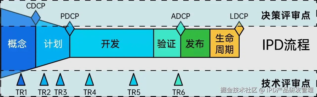 禅道IPD-TR评审